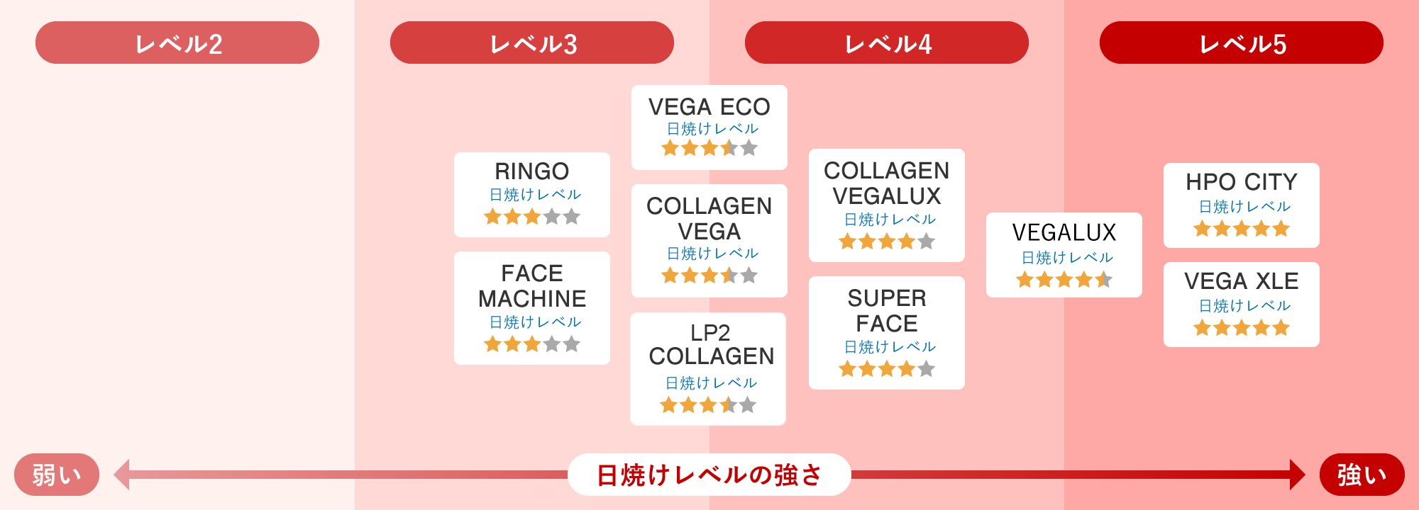 マシン日焼けレベル一覧表